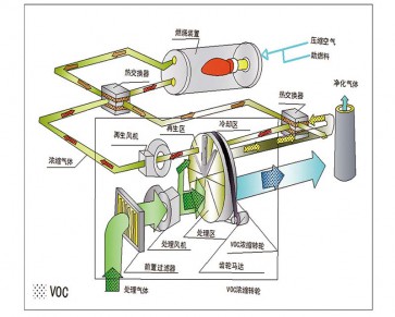 上海沸石转轮